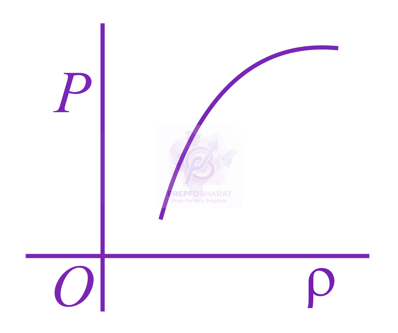 JEE Main 2016 Physics, Kinetic Theory of Gases — option C figure