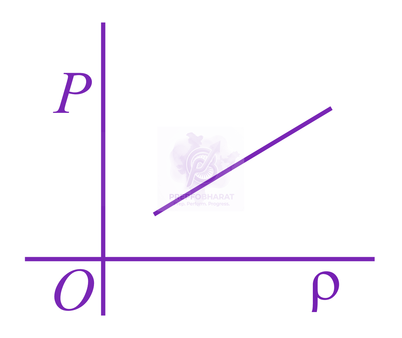 JEE Main 2016 Physics, Kinetic Theory of Gases — option D figure