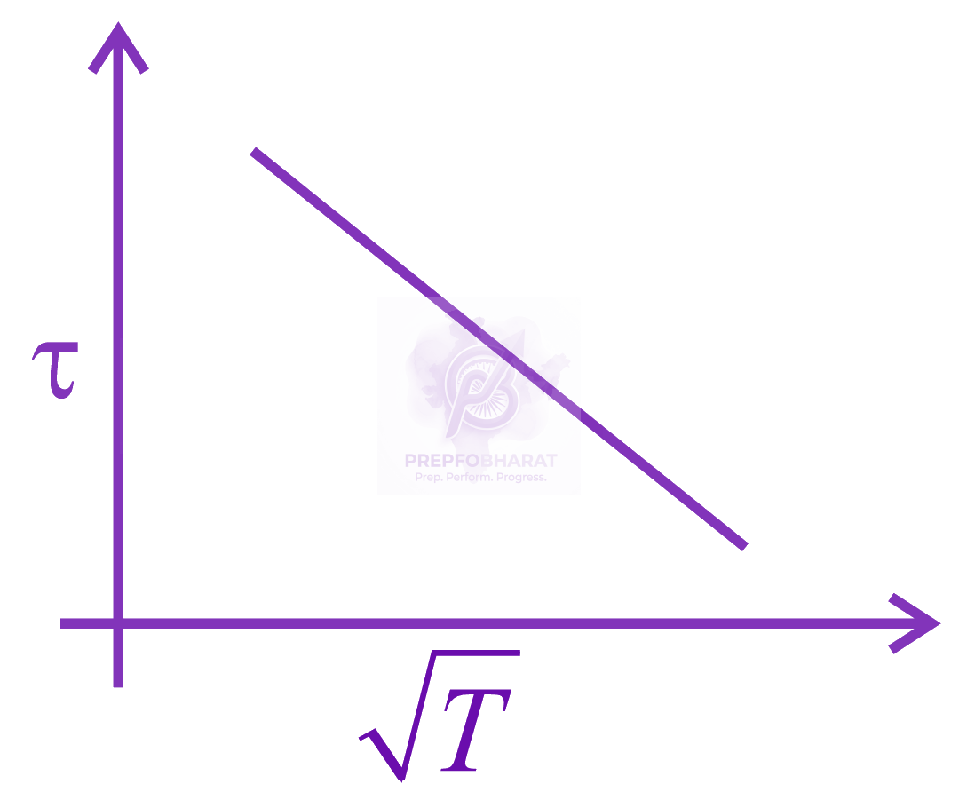 JEE Main 2020 Physics, Kinetic Theory of Gases — option A figure