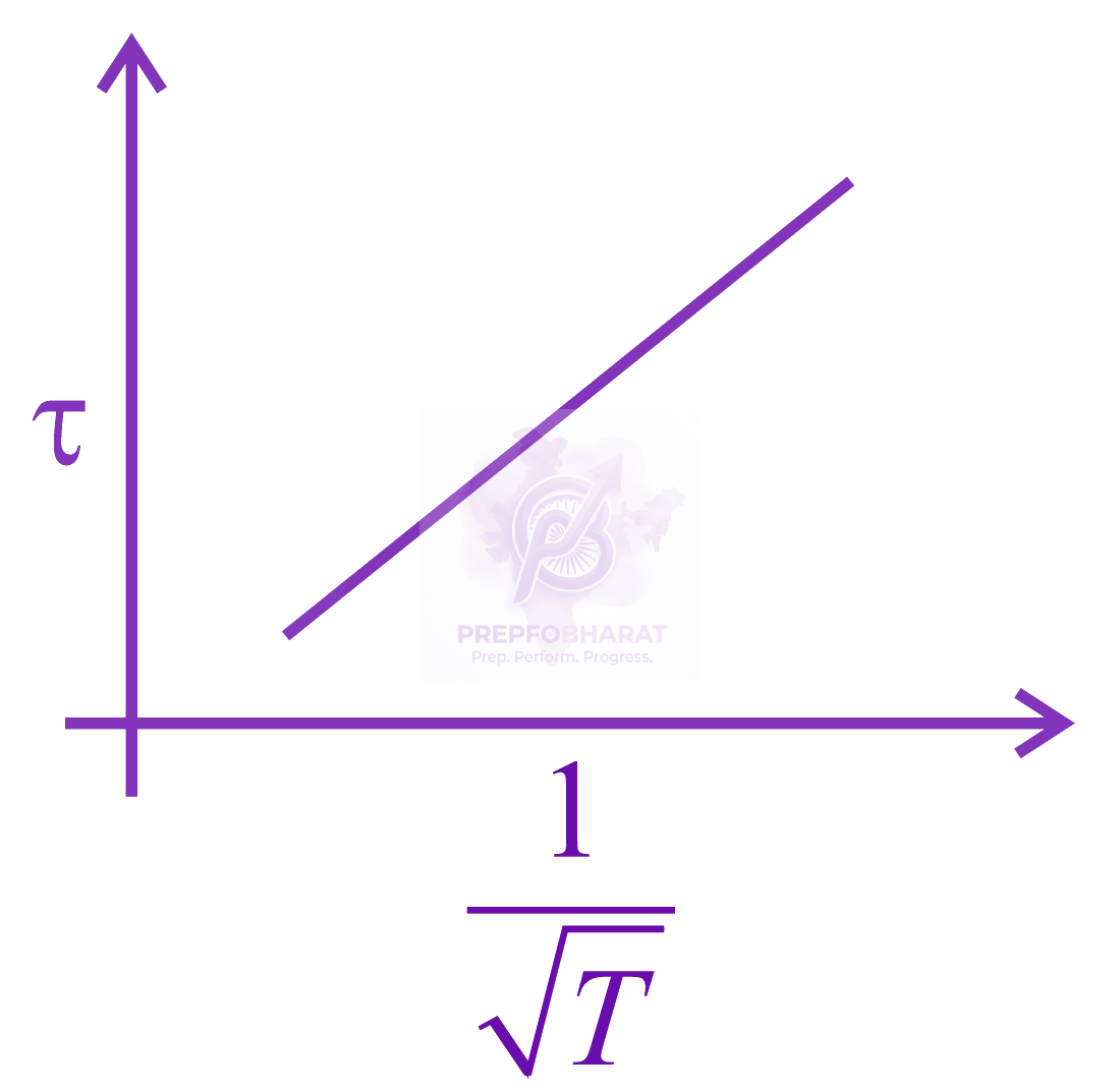 JEE Main 2020 Physics, Kinetic Theory of Gases — option C figure