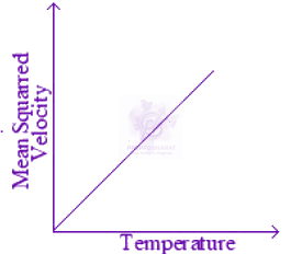 JEE Main 2025 Physics, Kinetic Theory of Gases — option B figure