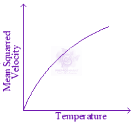 JEE Main 2025 Physics, Kinetic Theory of Gases — option C figure