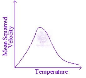 JEE Main 2025 Physics, Kinetic Theory of Gases — option D figure