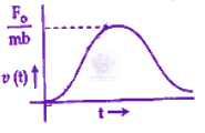 JEE Main 2012 Physics, Laws of Motion — option A figure