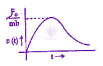 JEE Main 2012 Physics, Laws of Motion — option D figure