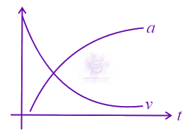 JEE Main 2016 Physics, Laws of Motion — option A figure