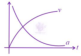 JEE Main 2016 Physics, Laws of Motion — option C figure