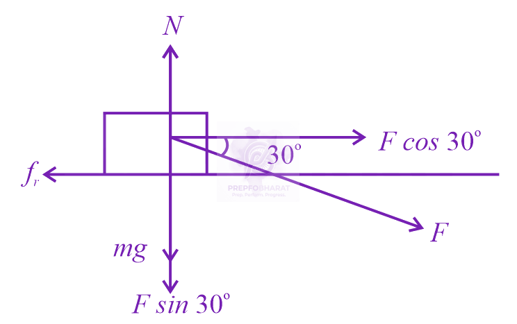 JEE Main 2019 Physics, Laws of Motion — solution figure 1