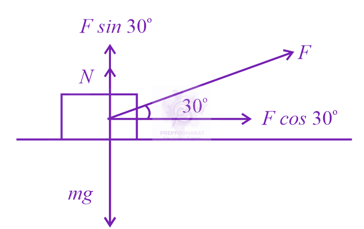 JEE Main 2019 Physics, Laws of Motion — solution figure 2
