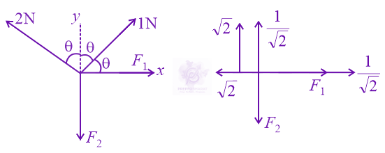 JEE Main 2022 Physics, Laws of Motion — solution figure