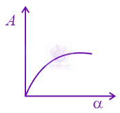 JEE Main 2022 Physics, Laws of Motion — option B figure