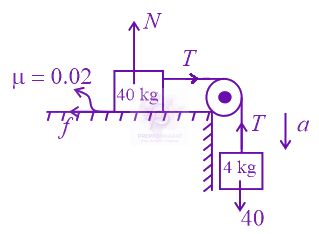 JEE Main 2022 Physics, Laws of Motion — solution figure