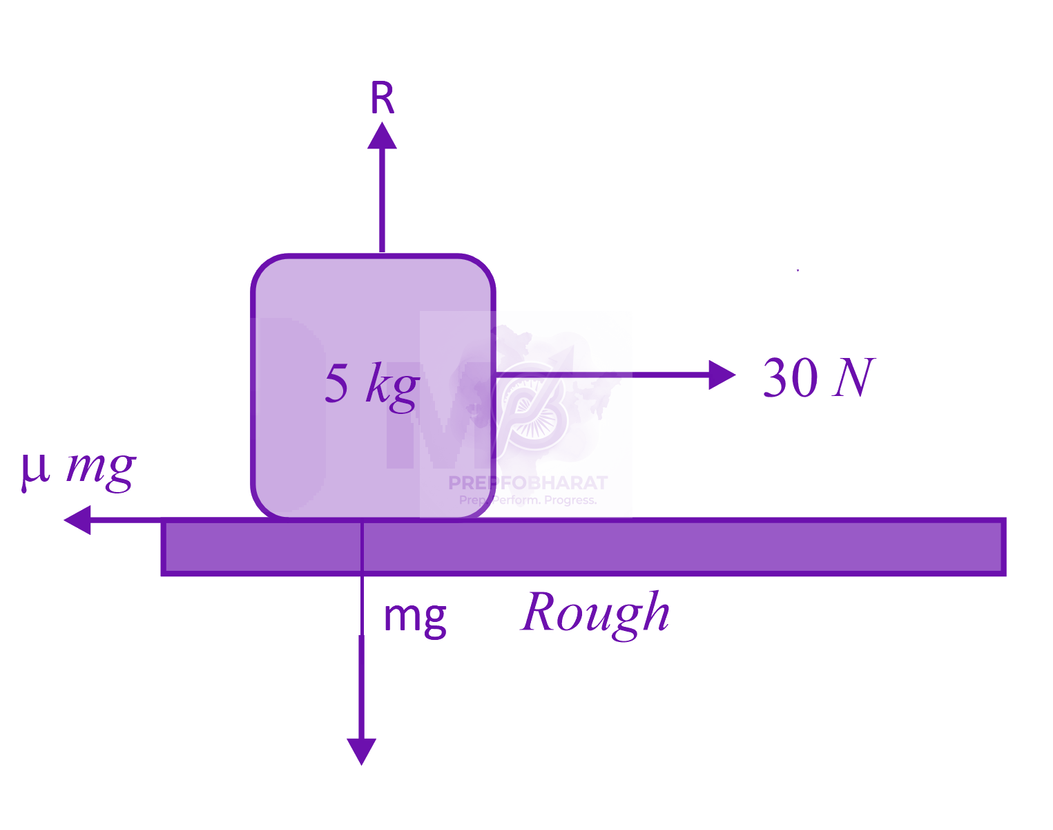 JEE Main 2023 Physics, Laws of Motion — solution figure