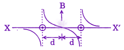 JEE Main 2010 Physics, Magnetic Effects of Current — option A figure