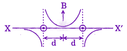 JEE Main 2010 Physics, Magnetic Effects of Current — option B figure