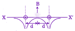 JEE Main 2010 Physics, Magnetic Effects of Current — option C figure