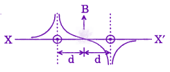 JEE Main 2010 Physics, Magnetic Effects of Current — option D figure
