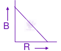 JEE Main 2012 Physics, Magnetic Effects of Current — option B figure