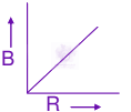 JEE Main 2012 Physics, Magnetic Effects of Current — option C figure