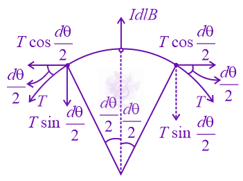 JEE Main 2015 Physics, Magnetic Effects of Current — solution figure 2