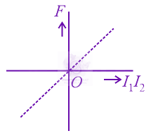 JEE Main 2015 Physics, Magnetic Effects of Current — option A figure