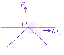 JEE Main 2015 Physics, Magnetic Effects of Current — option B figure