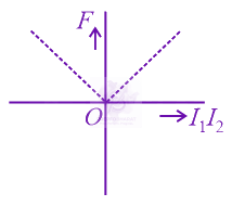 JEE Main 2015 Physics, Magnetic Effects of Current — option C figure