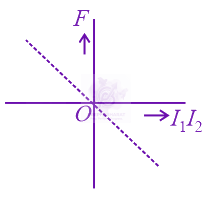 JEE Main 2015 Physics, Magnetic Effects of Current — option D figure