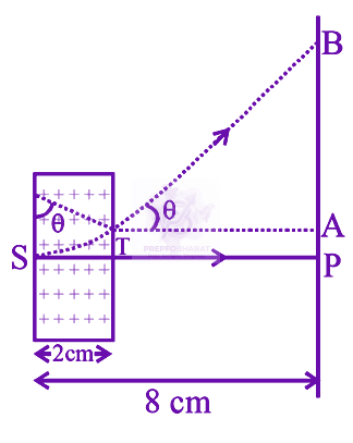 JEE Main 2019 Physics, Magnetic Effects of Current — solution figure