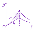 JEE Main 2021 Physics, Magnetic Effects of Current — option A figure