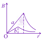 JEE Main 2021 Physics, Magnetic Effects of Current — option B figure