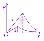 JEE Main 2021 Physics, Magnetic Effects of Current — option D figure