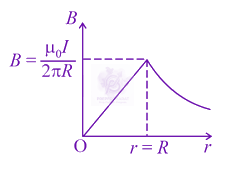JEE Main 2021 Physics, Magnetic Effects of Current — solution figure