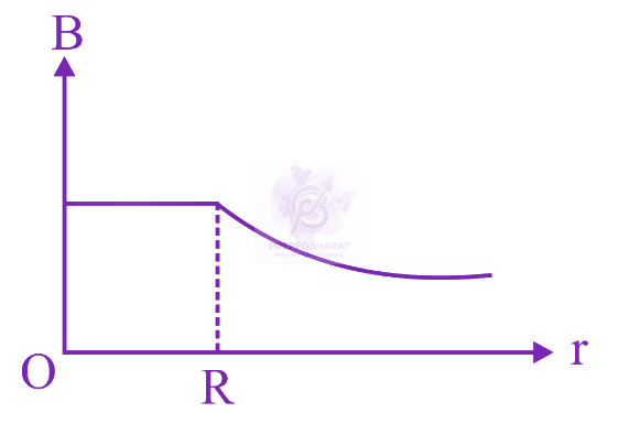JEE Main 2022 Physics, Magnetic Effects of Current — option C figure