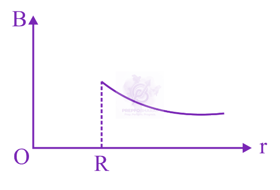 JEE Main 2022 Physics, Magnetic Effects of Current — option D figure