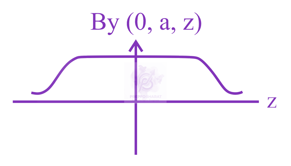 JEE Main 2023 Physics, Magnetic Effects of Current — option A figure