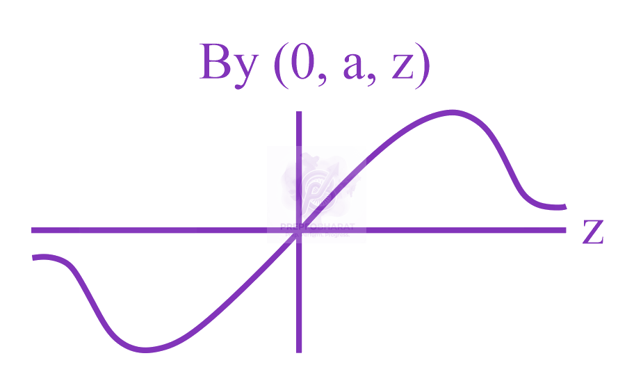 JEE Main 2023 Physics, Magnetic Effects of Current — solution figure 2