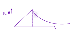 JEE Main 2025 Physics, Magnetic Effects of Current — solution figure
