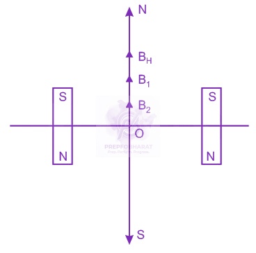 JEE Main 2013 Physics, Magnetic Properties of Matter — solution figure