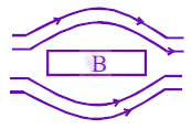 JEE Main 2014 Physics, Magnetic Properties of Matter — question figure 2