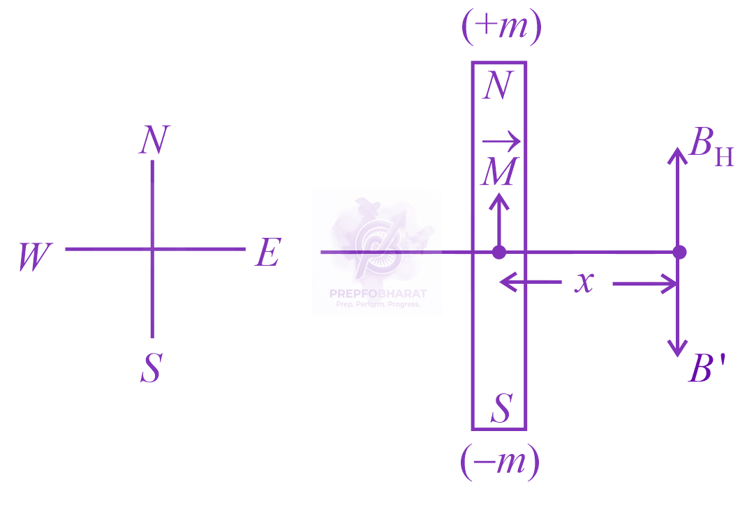 JEE Main 2015 Physics, Magnetic Properties of Matter — solution figure