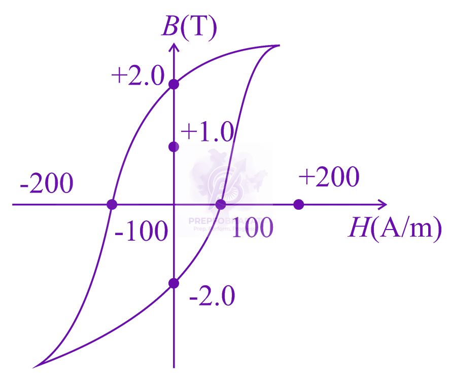 JEE Main 2018 Physics, Magnetic Properties of Matter — question figure
