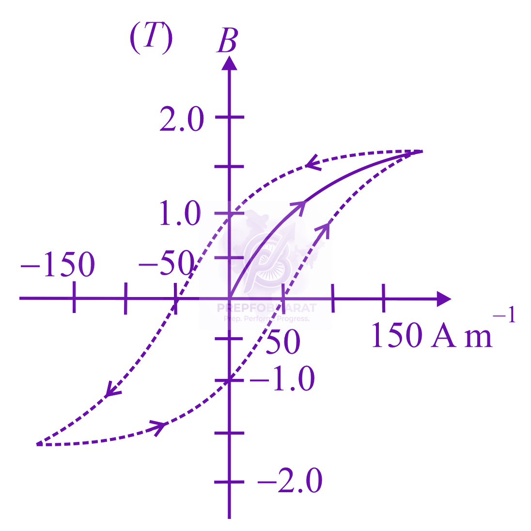 JEE Main 2020 Physics, Magnetic Properties of Matter — question figure