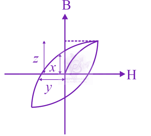 JEE Main 2020 Physics, Magnetic Properties of Matter — solution figure