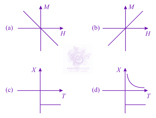 JEE Main 2021 Physics, Magnetic Properties of Matter — question figure