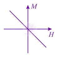 JEE Main 2021 Physics, Magnetic Properties of Matter — solution figure 1