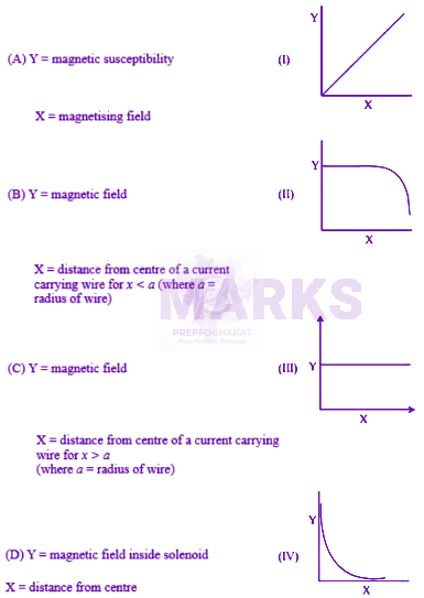 JEE Main 2024 Physics, Magnetic Properties of Matter — question figure 2