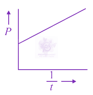 JEE Main 2019 Physics, Mechanical Properties of Fluids — option A figure