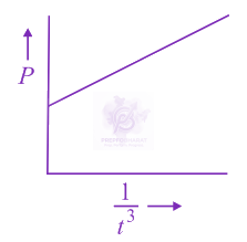 JEE Main 2019 Physics, Mechanical Properties of Fluids — option D figure