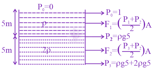 JEE Main 2020 Physics, Mechanical Properties of Fluids — solution figure